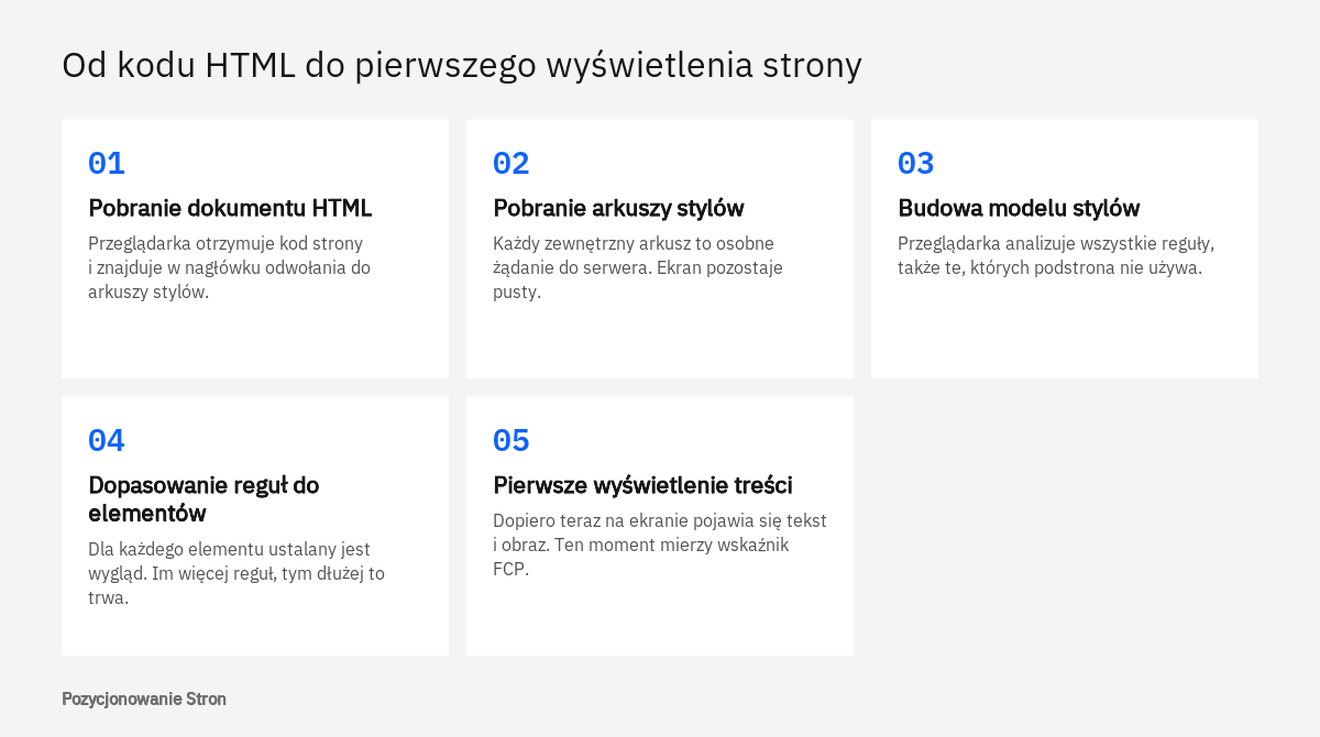 Schemat pokazujący, jak arkusze stylów CSS wstrzymują rysowanie strony przed pierwszym wyświetleniem treści