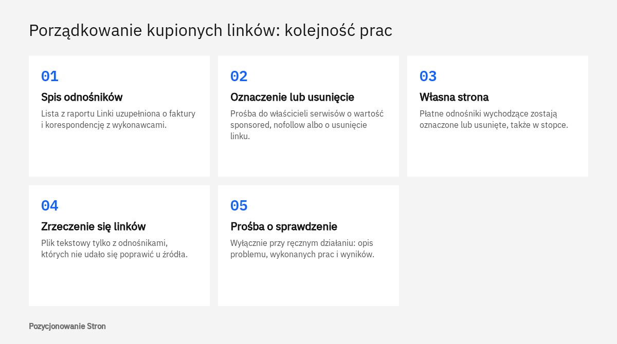 Schemat pięciu czynności po stwierdzeniu, że kupowanie linków naruszało zasady Google, od spisu po prośbę o sprawdzenie