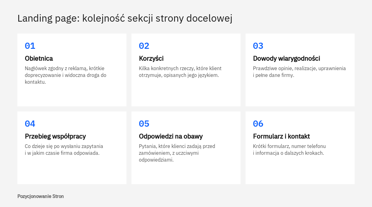 Schemat sześciu sekcji landing page w kolejności od obietnicy z reklamy, przez korzyści i dowody, do formularza