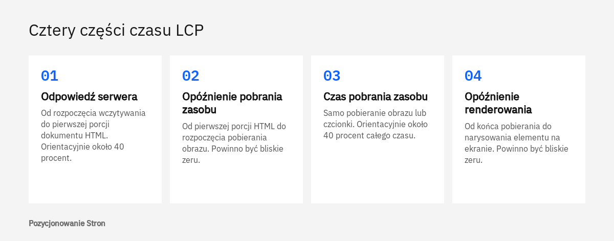 Schemat czterech części LCP: odpowiedź serwera, opóźnienie pobrania zasobu, czas pobrania zasobu i opóźnienie renderowania