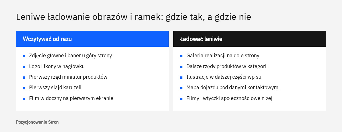Porównanie elementów strony, dla których leniwe ładowanie obrazów i ramek jest wskazane, z tymi, które należy wczytywać od razu