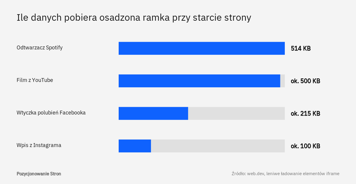 Wykres wagi osadzonych ramek iframe w kilobajtach, którą leniwe ładowanie ramek pozwala odłożyć przy pierwszym wczytaniu strony
