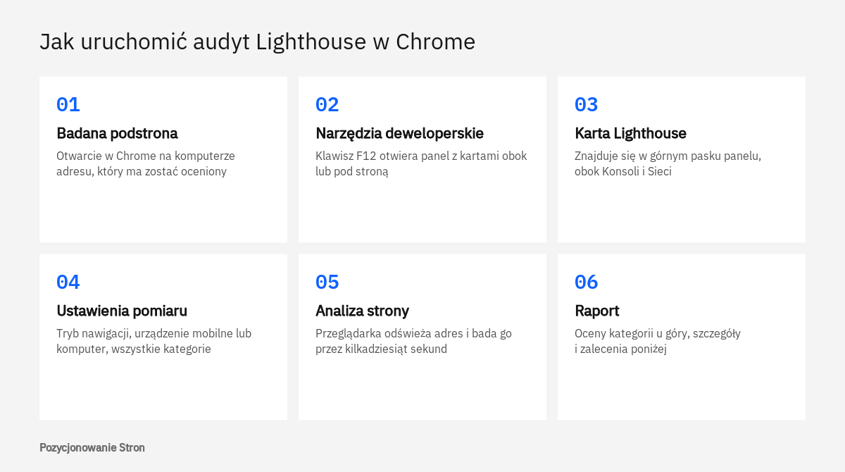 Kolejne czynności potrzebne do uruchomienia audytu Lighthouse w Narzędziach deweloperskich przeglądarki Chrome