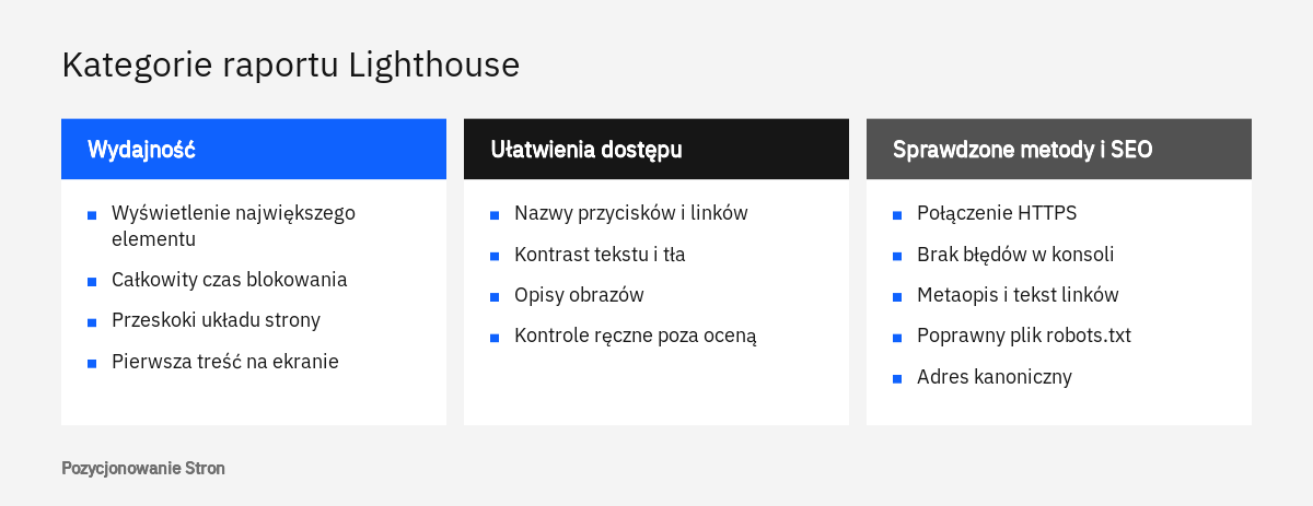 Porównanie kategorii raportu Lighthouse: wydajność, ułatwienia dostępu oraz sprawdzone metody i SEO z przykładami kontroli