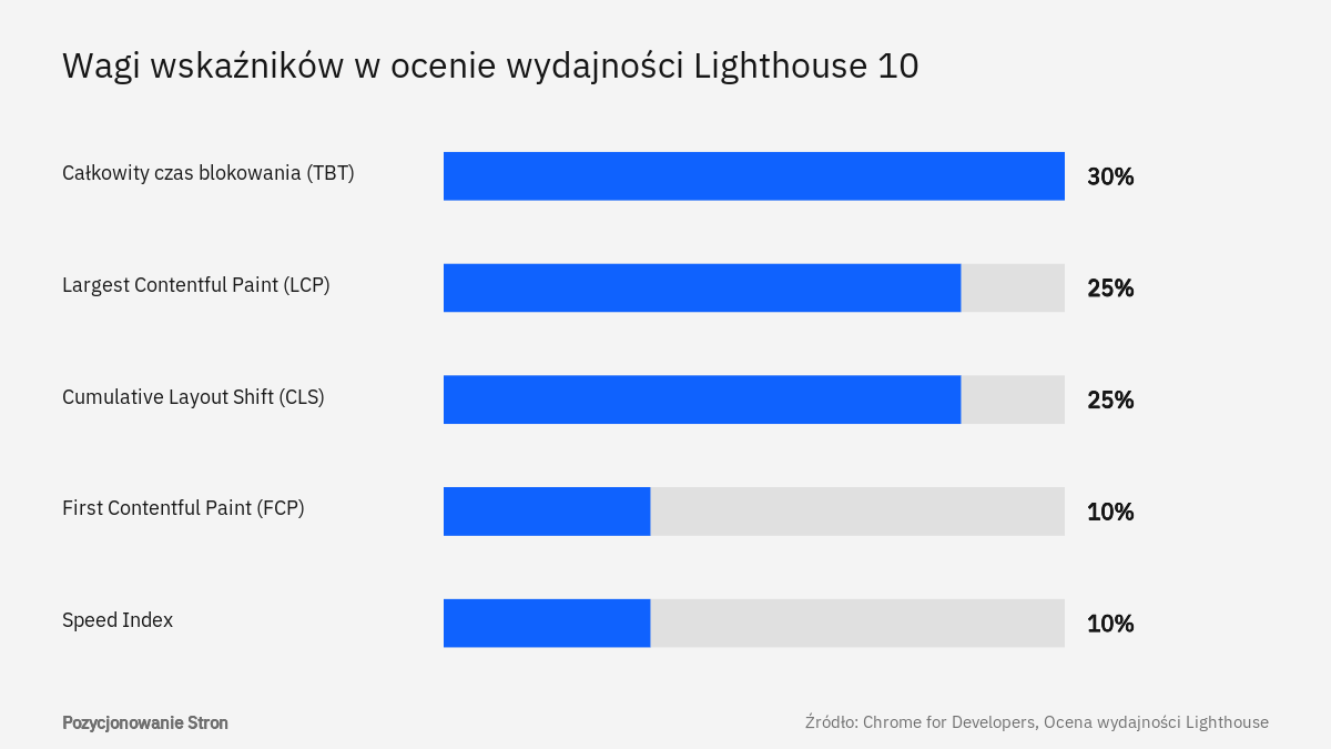 Wykres wag pięciu wskaźników, z których Lighthouse wylicza ocenę wydajności strony: TBT, LCP, CLS, FCP i Speed Index