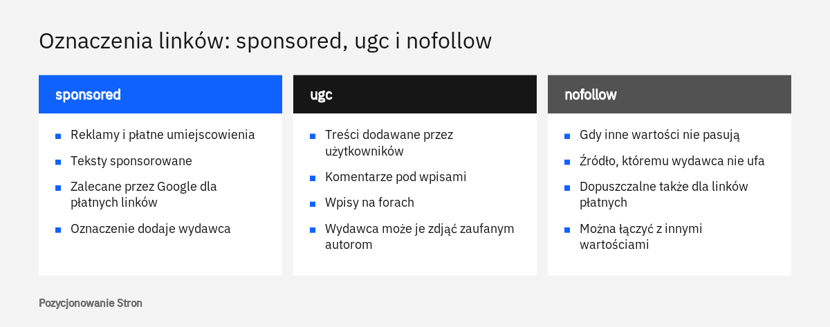 Porównanie trzech wartości atrybutu rel w linkach przychodzących: sponsored, ugc i nofollow oraz sytuacji, w których się je stosuje