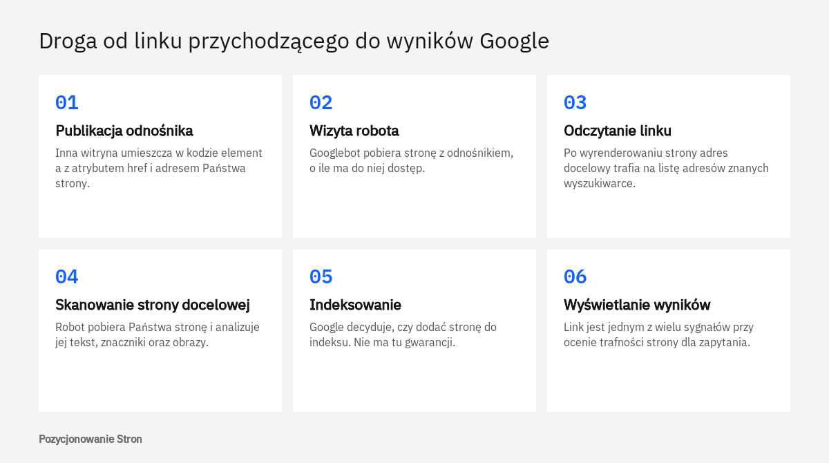 Schemat pokazujący, jak Google odkrywa linki przychodzące: pobranie strony, odczytanie odnośnika, skanowanie i indeksowanie