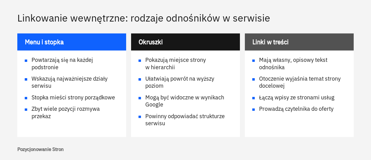 Porównanie rodzajów odnośników w linkowaniu wewnętrznym: menu i stopka, okruszki oraz linki w treści