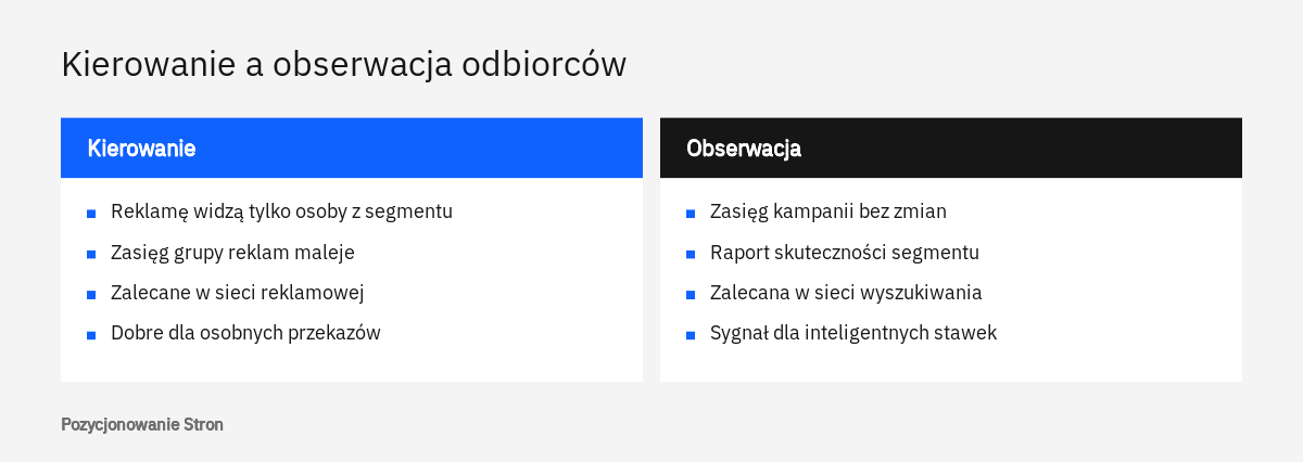 Porównanie ustawień kierowanie i obserwacja dla list odbiorców w Google Ads: wpływ na zasięg i zalecane zastosowanie
