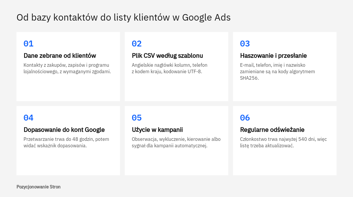 Kolejne etapy tworzenia listy klientów jako listy odbiorców w Google Ads: plik, haszowanie, dopasowanie, kampania, odświeżanie