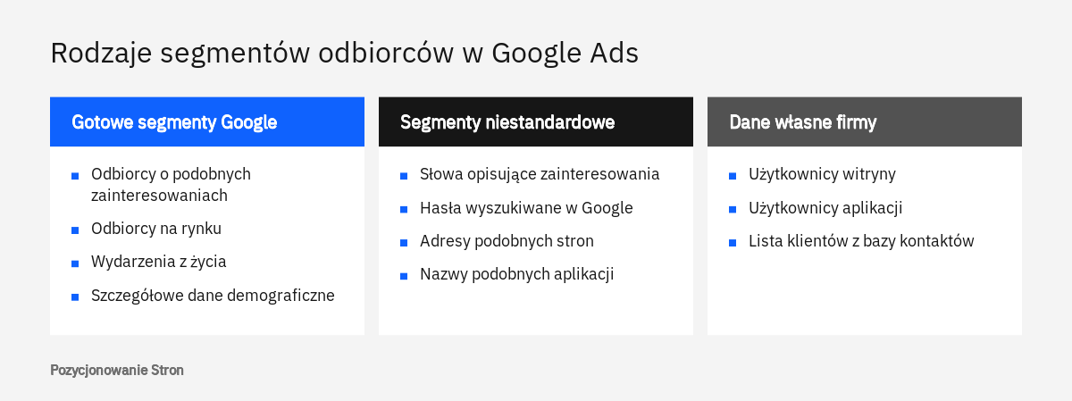 Zestawienie rodzajów list odbiorców w Google Ads: segmenty gotowe, segmenty niestandardowe i dane własne reklamodawcy