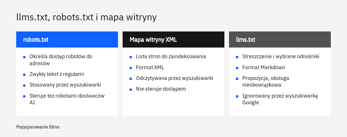 Porównanie w trzech kolumnach: do czego służy plik robots.txt, mapa witryny XML oraz plik llms.txt i kto z nich korzysta