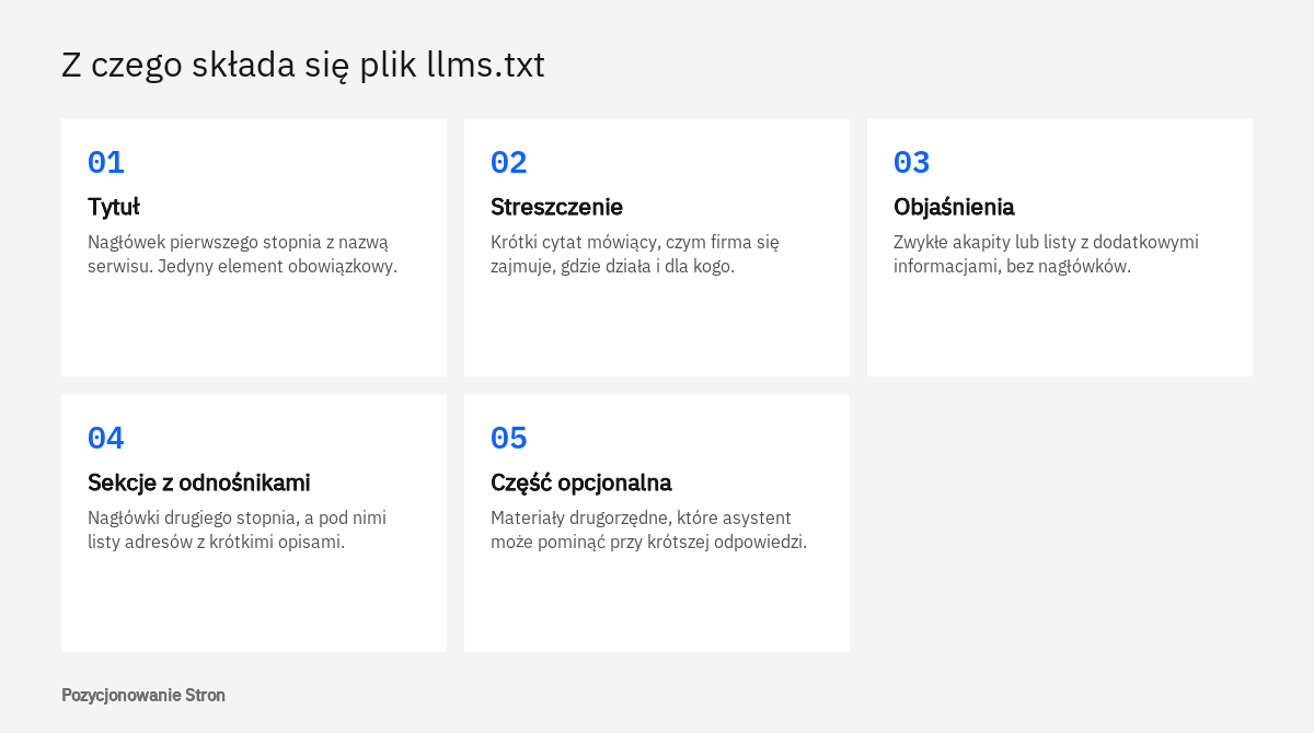 Schemat pokazujący kolejne elementy pliku llms.txt: tytuł, streszczenie, objaśnienia, sekcje z odnośnikami i część opcjonalną