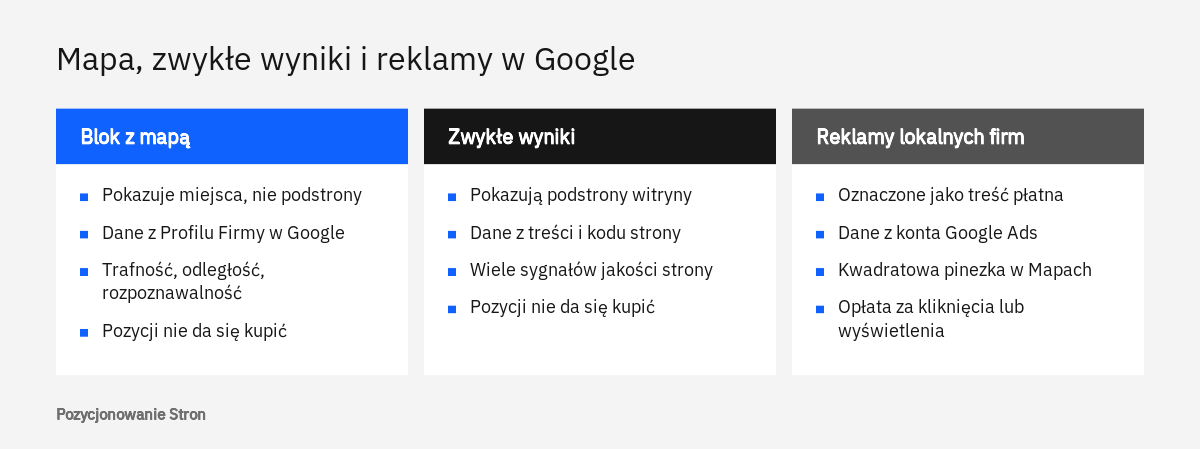 Porównanie trzech rodzajów wyników w Google: lokalny pakiet z mapą, zwykłe wyniki prowadzące do stron oraz reklamy lokalnych firm