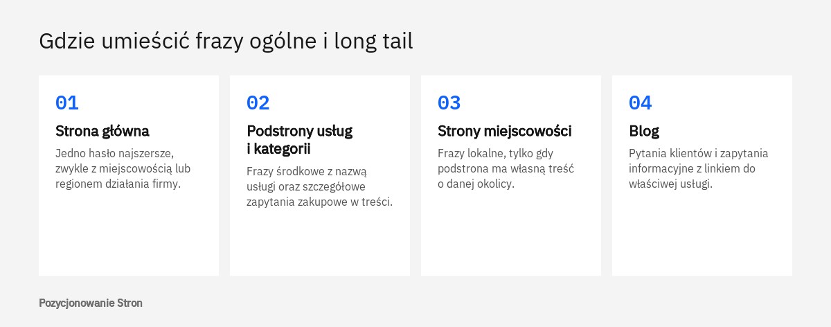 Schemat podziału fraz ogólnych i long tail między stronę główną, podstrony usług, strony lokalne i blog