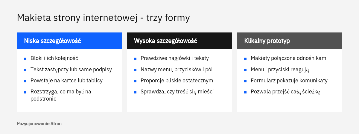 Porównanie trzech form: makieta strony internetowej o niskiej szczegółowości, o wysokiej szczegółowości i klikalny prototyp