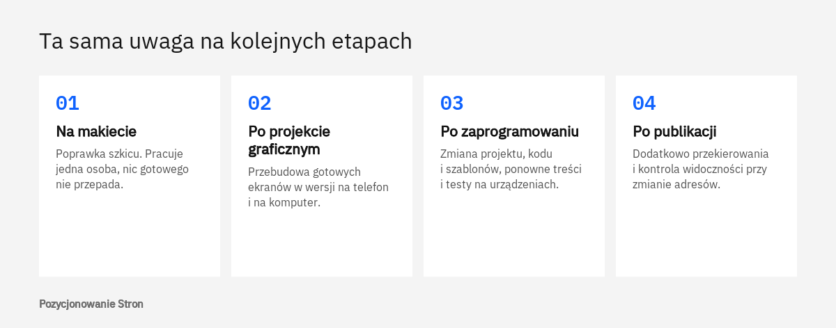 Schemat pokazujący, jak rośnie zakres pracy, gdy uwaga do makiety strony internetowej zostaje zgłoszona na późniejszym etapie