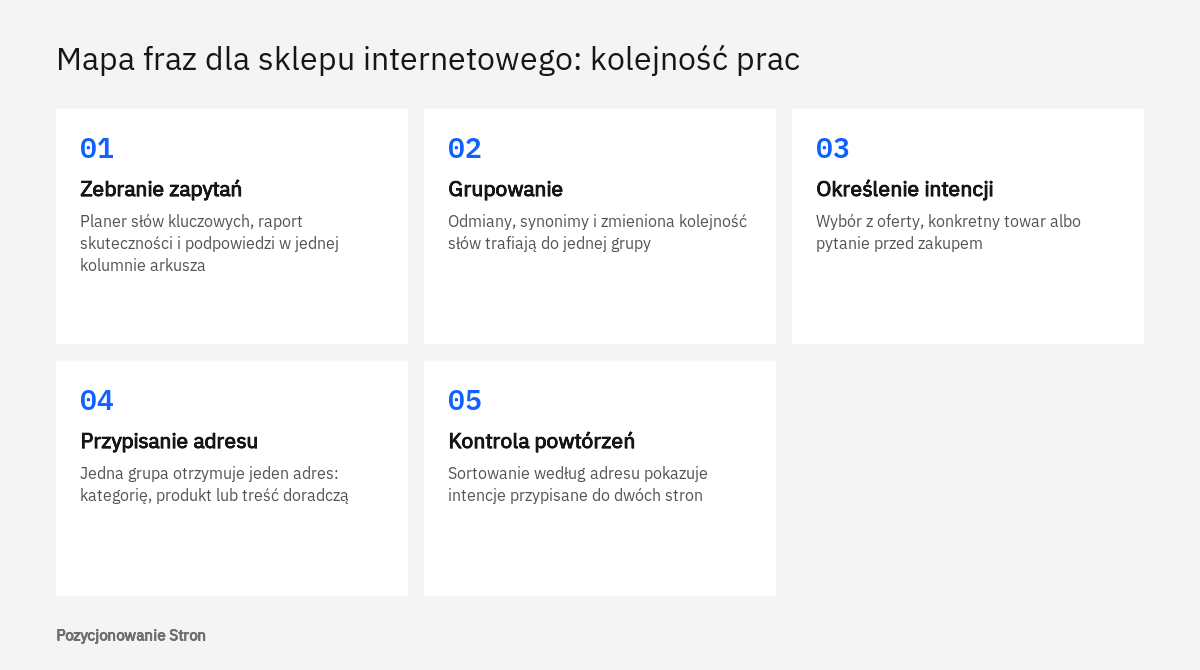 Kolejność budowania mapy fraz dla sklepu internetowego: zebranie zapytań, grupowanie, intencja, adres i kontrola
