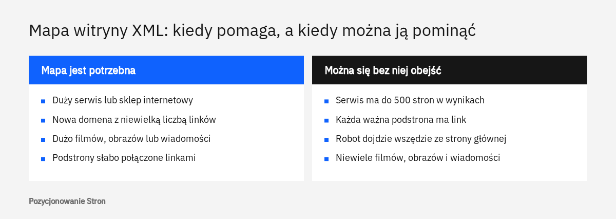 Porównanie sytuacji, w których mapa witryny XML jest potrzebna, z warunkami, przy których mała strona się bez niej obejdzie