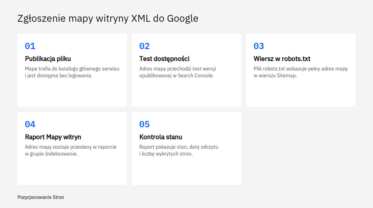 Kolejne czynności przy zgłaszaniu mapy witryny XML do Google: publikacja, test, robots.txt, raport Mapy witryn i kontrola stanu