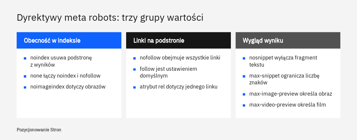 Zestawienie dyrektyw znacznika meta robots w trzech grupach: obecność w indeksie, linki oraz wygląd wyniku w wyszukiwarce