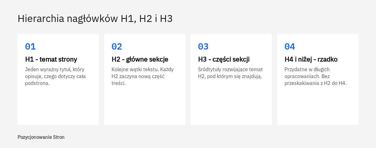 Schemat hierarchii nagłówków H1, H2 i H3: tytuł strony, główne sekcje, podsekcje i rzadko używane niższe poziomy