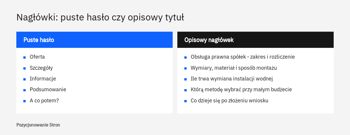 Porównanie pustych haseł w nagłówkach H2 i H3 z opisowymi nagłówkami, które mówią, czego dotyczy fragment tekstu