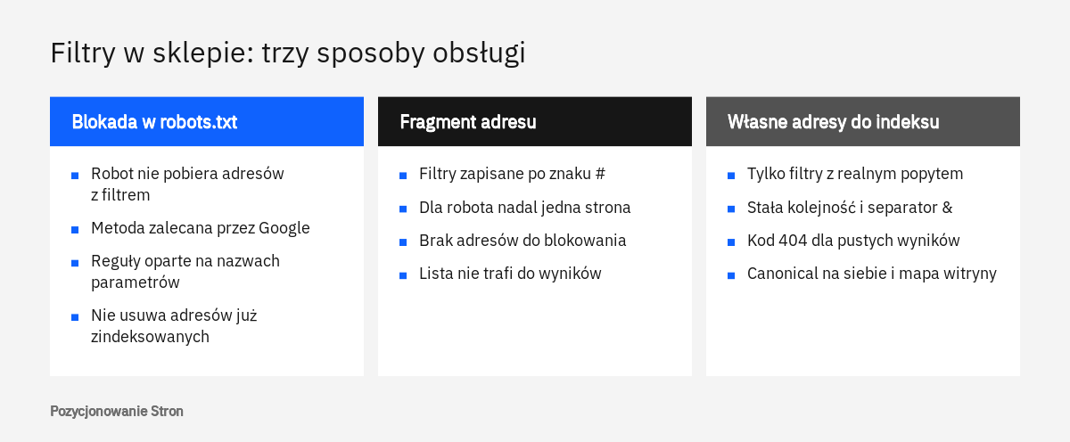 Porównanie trzech sposobów obsługi filtrów w nawigacji fasetowej: blokada w robots.txt, fragment adresu oraz własne adresy do indeksu