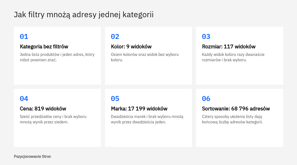 Schemat pokazujący, jak w nawigacji fasetowej kolejne filtry koloru, rozmiaru, ceny i marki mnożą liczbę adresów kategorii