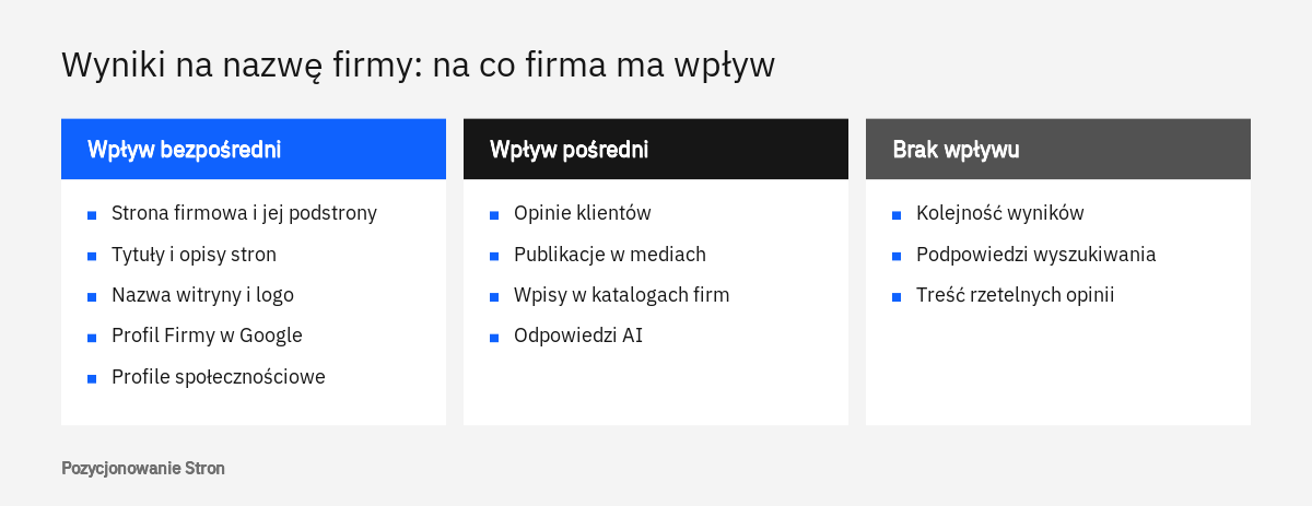 Trzy kolumny pokazujące, na które wyniki na nazwę firmy w Google firma ma wpływ bezpośredni, pośredni, a na które nie ma