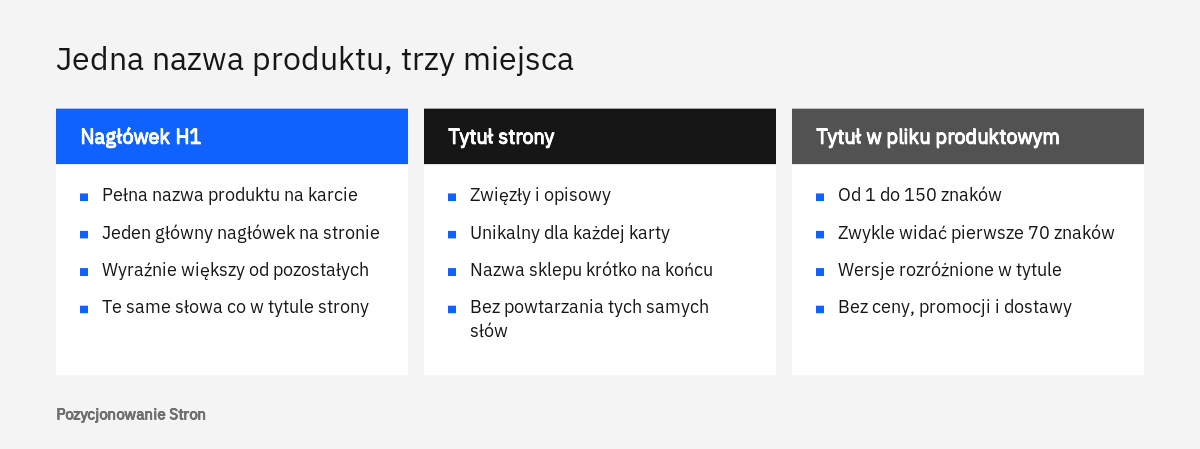 Porównanie, jak nazwa produktu w sklepie działa w nagłówku H1, w tytule strony i w tytule pliku produktowego