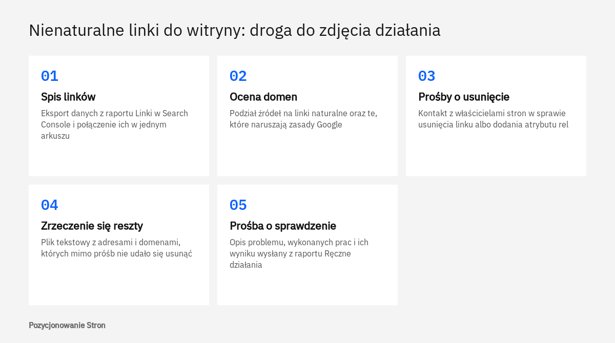 Kolejność prac przy ręcznym działaniu za nienaturalne linki do witryny: spis, prośby, zrzeczenie się i prośba o sprawdzenie