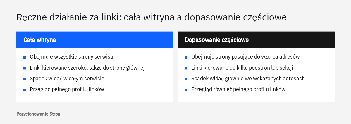 Porównanie ręcznego działania za nienaturalne linki do witryny obejmującego cały serwis i działania częściowego