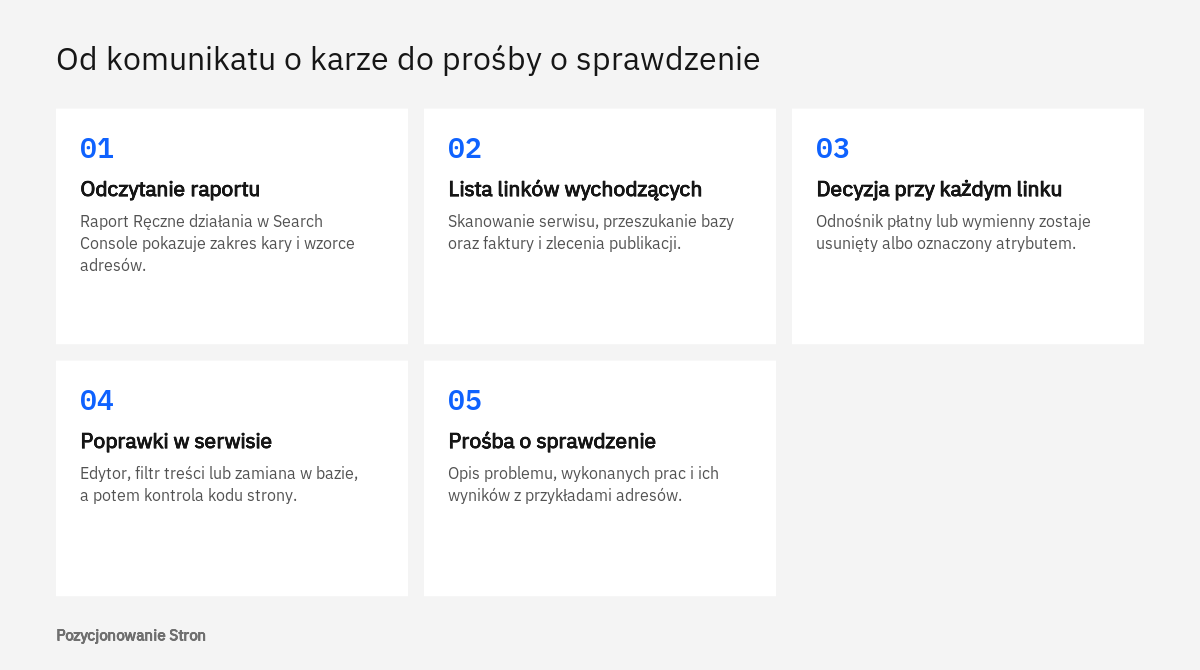 Kolejne czynności prowadzące do zdjęcia kary za nienaturalne linki z witryny, od raportu po prośbę