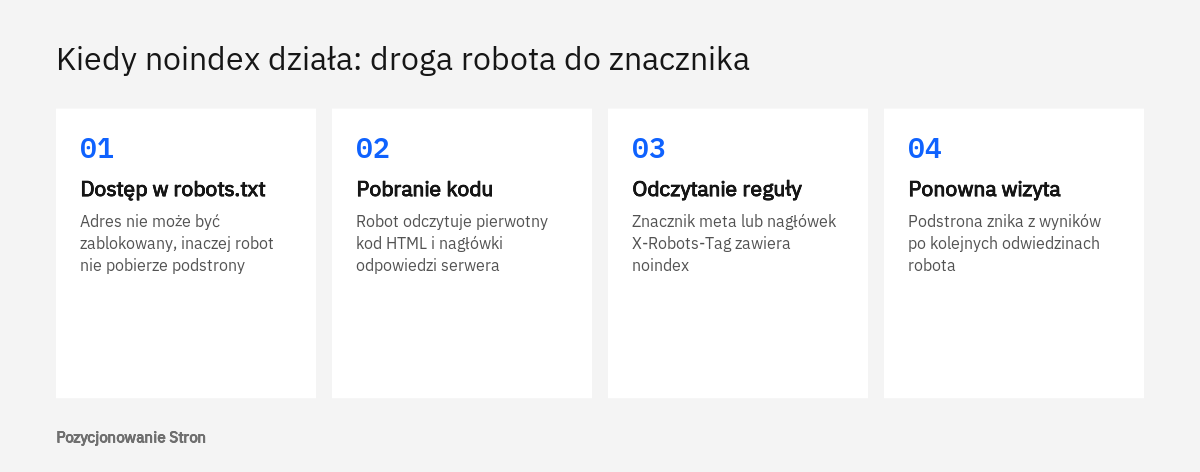 Schemat pokazujący, kiedy dyrektywa noindex działa: robot musi mieć dostęp do podstrony, pobrać kod i odczytać znacznik meta robots