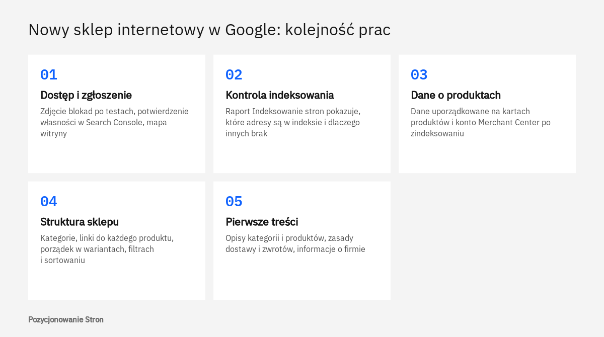 Schemat pięciu etapów prac nad nowym sklepem internetowym w Google: od zgłoszenia w Search Console po pierwsze treści