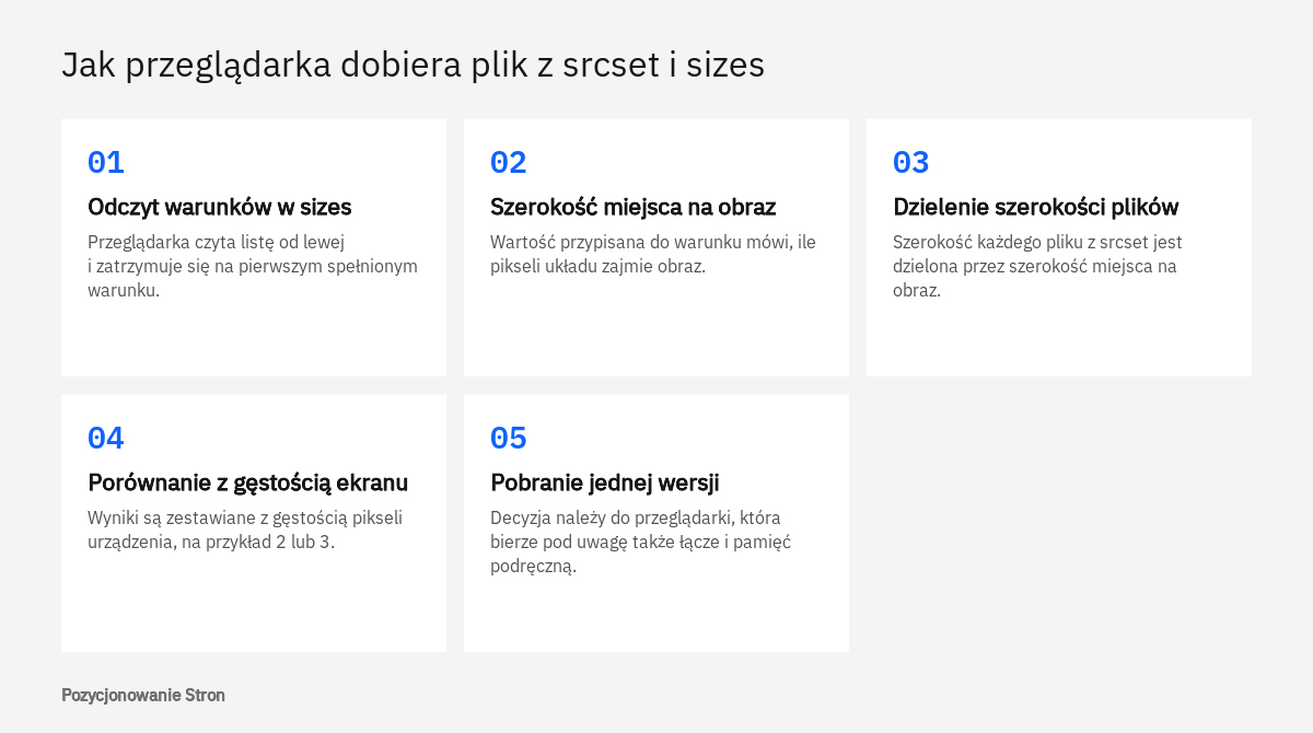Schemat pięciu etapów, w których przeglądarka dobiera plik obrazu responsywnego na podstawie srcset i sizes