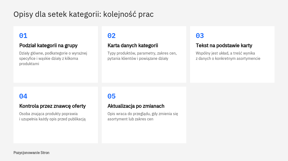 Kolejność prac nad opisami kategorii w dużym sklepie: podział działów, karta danych, tekst, kontrola i aktualizacja