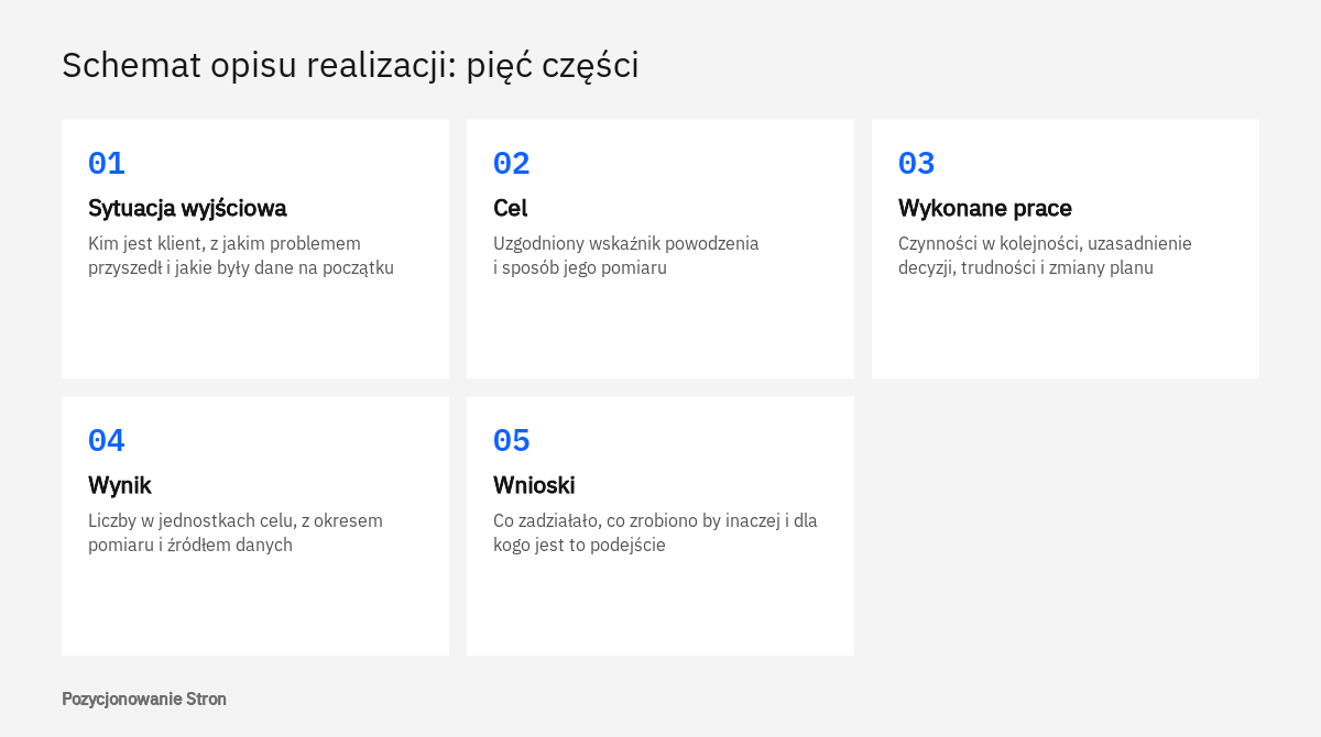 Schemat studium przypadku w pięciu częściach: sytuacja wyjściowa, cel, wykonane prace, wynik i wnioski