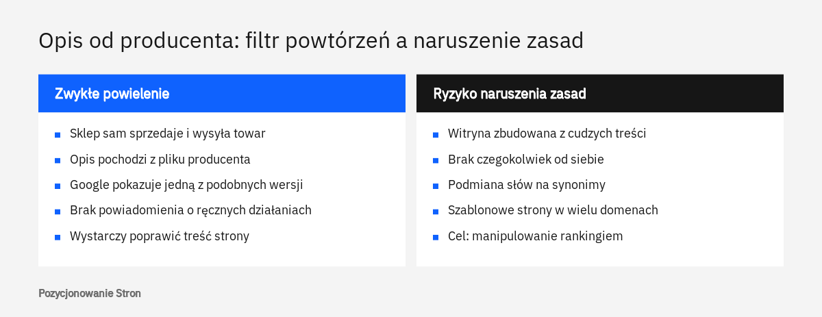 Porównanie w dwóch kolumnach: kiedy opisy od producenta są tylko odfiltrowaną duplikacją, a kiedy naruszają zasady Google