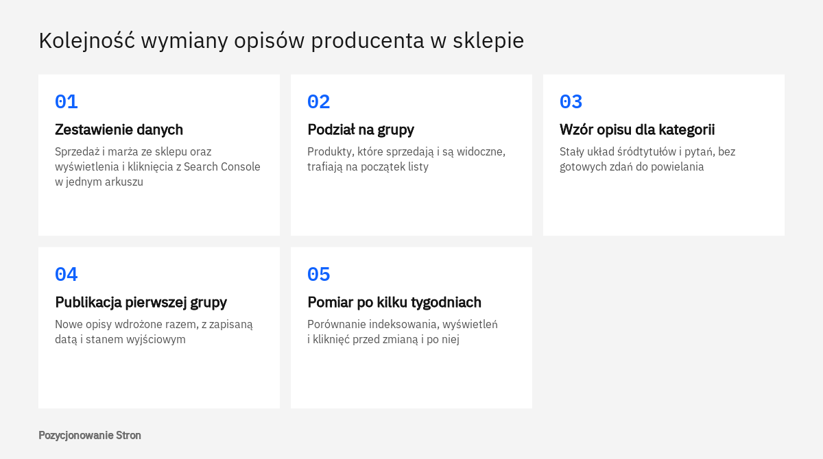 Schemat pięciu etapów ustalania kolejności poprawek opisów od producenta według sprzedaży i ruchu z wyszukiwarki