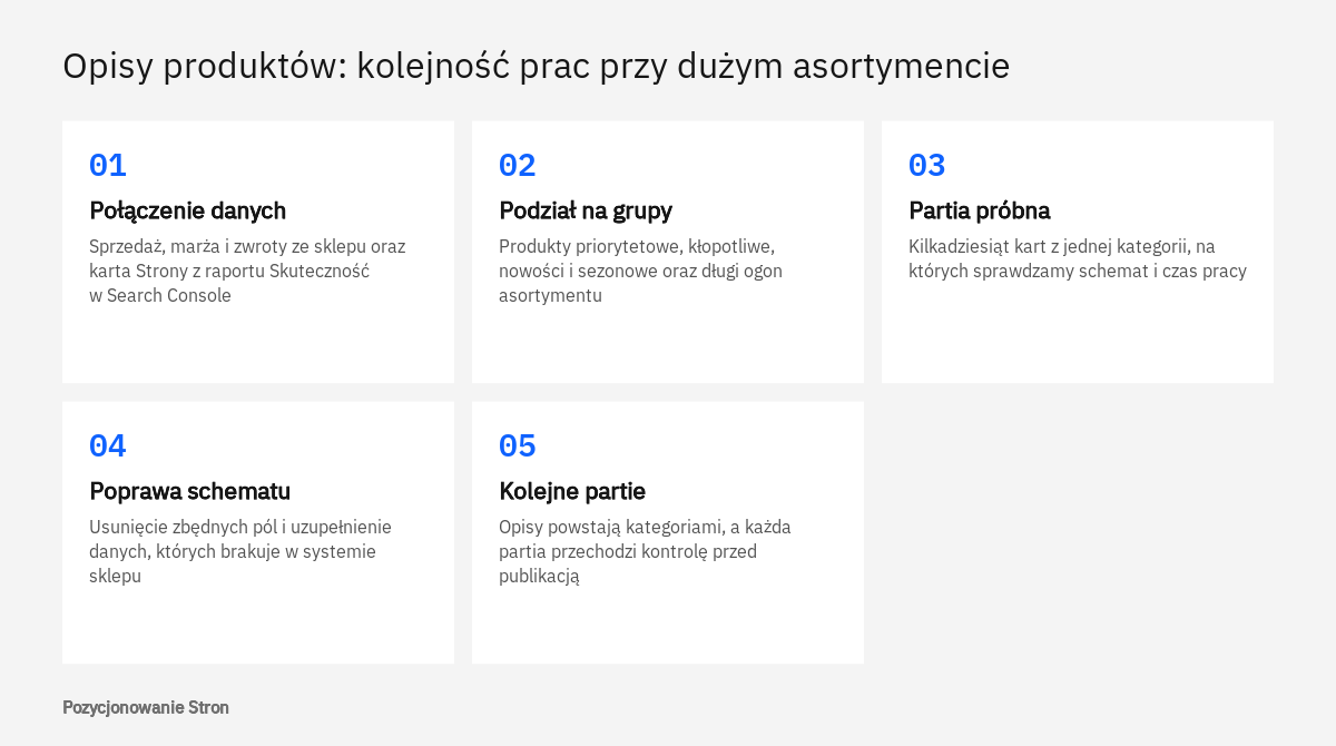 Schemat kolejności prac nad opisami produktów w sklepie z dużym asortymentem, od połączenia danych po kolejne partie