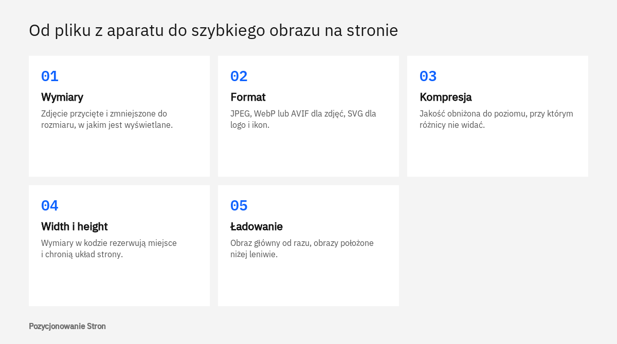 Kolejność optymalizacji obrazów pod SEO i szybkość: wymiary, format, kompresja, atrybuty width i height, sposób ładowania