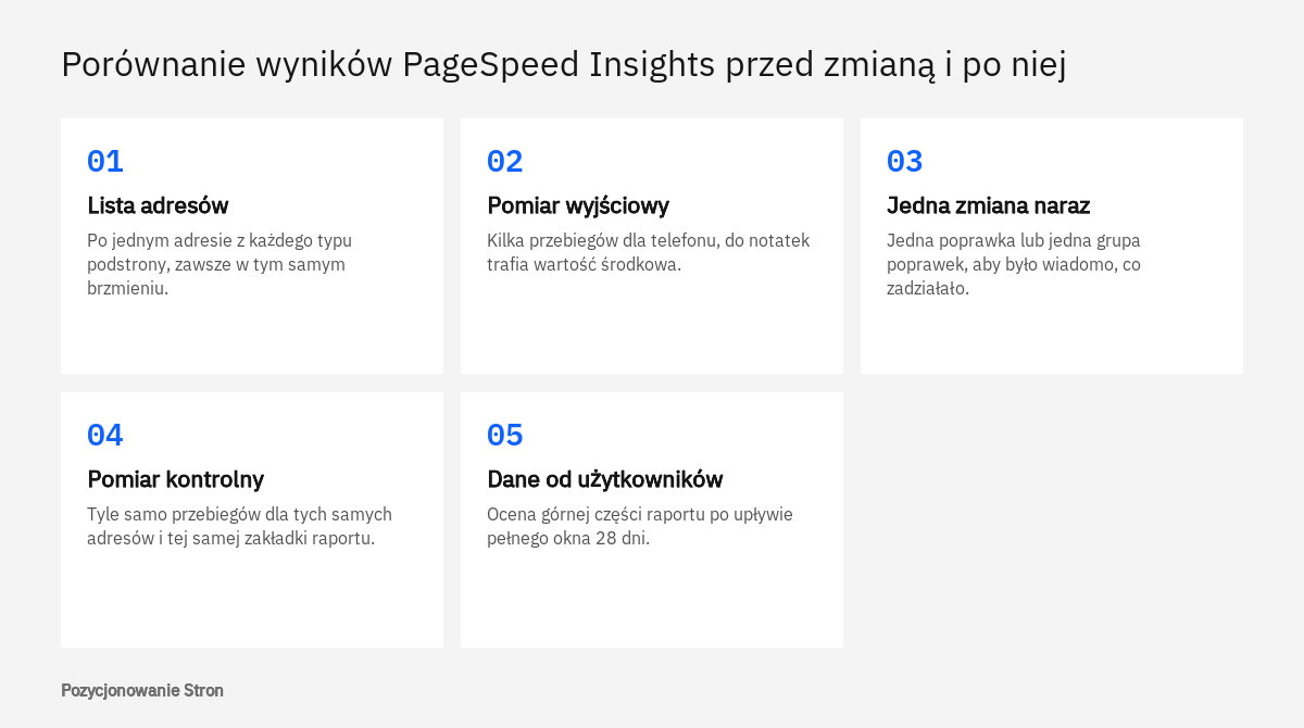 Pięć etapów rzetelnego porównania wyników PageSpeed Insights przed zmianą na stronie i po jej wdrożeniu