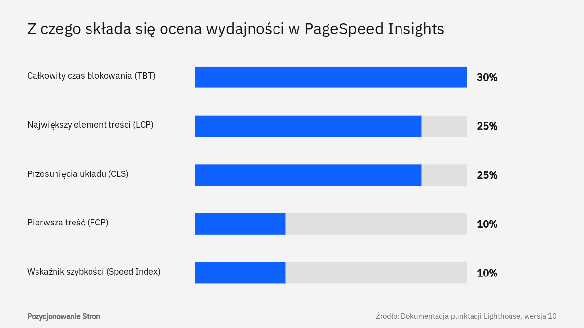 Wykres wag pięciu pomiarów w ocenie wydajności PageSpeed Insights: TBT 30, LCP 25, CLS 25, FCP 10 i Speed Index 10 procent