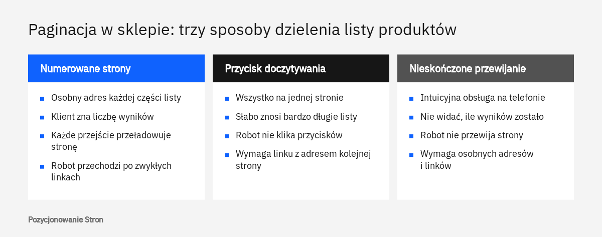 Porównanie trzech rozwiązań paginacji w sklepie: numerowane strony, przycisk doczytywania i nieskończone przewijanie