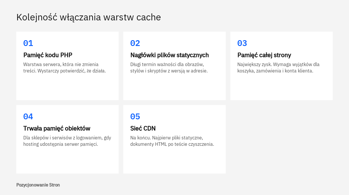 Kolejność włączania warstw pamięci podręcznej strony: kod PHP, pliki statyczne, cała strona, obiekty i sieć CDN