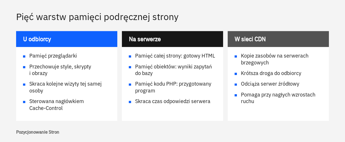 Zestawienie warstw pamięci podręcznej strony w trzech kolumnach: u odbiorcy, na serwerze oraz w sieci CDN
