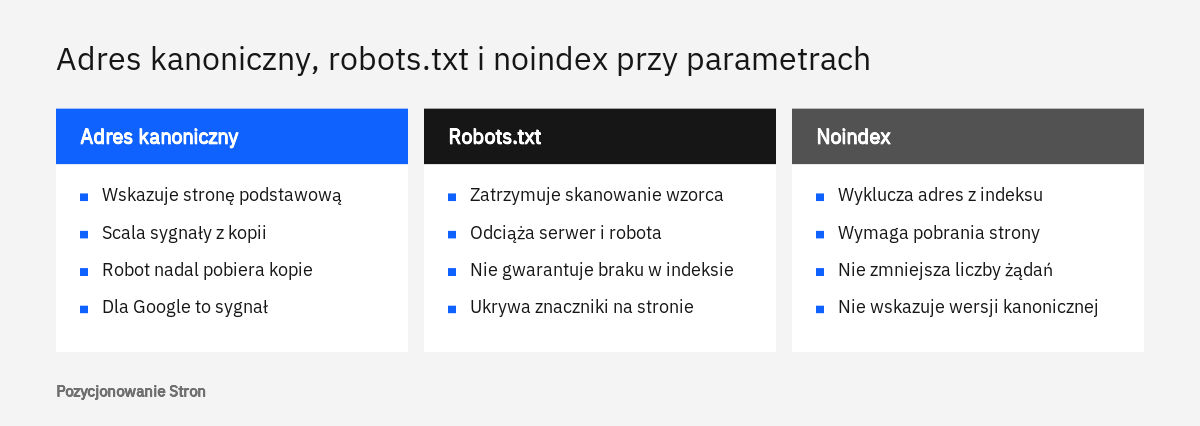 Zestawienie trzech sposobów na parametry sortowania w adresach sklepu: adres kanoniczny, robots.txt i znacznik noindex