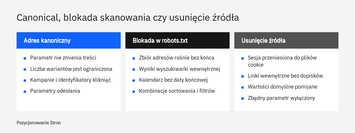 Zestawienie trzech metod porządkowania parametrów w adresach URL: adres kanoniczny, blokada w robots.txt i usunięcie źródła